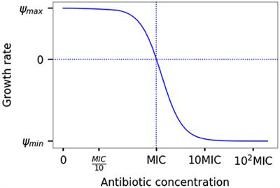 Modeling Polygenic Antibiotic Resistance Evolution in Biofilms